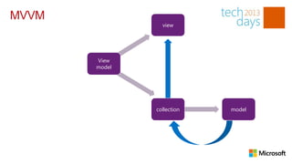MVVM
                 view




       View
                        events
       model




               collection                 model




                                 events
 