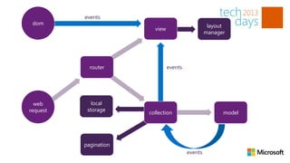 events
 dom                                               layout
                         view
                                                  manager




            router              events




  web        local
request    storage
                       collection                       model




          pagination
                                         events
 