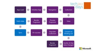 App Load     Initialise App   Navigation    Collection




               Render          Process
Fetch data                                     View
              Fragment        Fragment




                              Populate      Convert to
  Sync       On success
                              Collection    Binding List




                               Render      Notify UI that
                              Fragment     data changed
 