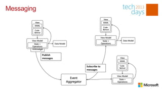 Messaging
                                                                        View
         View                                                           XAML
         XAML
                                                                        Code-
         Code-                                                          Behind
         Behind

                                                                      View Model
       View Model                                                      State +          Data Model
        State +              Data Model                               Operations
       Operations
       Message

                  Publish
                  messages                                                           View
                                                                                     XAML

                                                       Subscribe to                  Code-
                                                                                     Behind
                                                       messages

                                                                                   View Model
                                            Event                                   State +
                                             Message
                                          Aggregator                               Operations
 