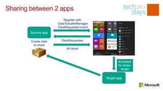 Sharing between 2 apps
                          Register with
                      DataTransferManager
                      DataRequested event
        Source app

        Create data     DataRequested
         to share
                           All done!



                                                   Activated
                                                   for share
                                                     target


                                            Target app
 
