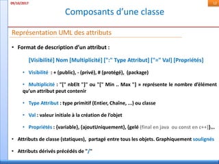 Composants d’une classe
09/10/2017 12
• Format de description d’un attribut :
[Visibilité] Nom [Multiplicité] [":" Type Attribut] ["=" Val] [Propriétés]
• Visibilité : + (public), - (privé), # (protégé), (package)
• Multiplicité : "[" nbElt "]" ou "[" Min .. Max "] » représente le nombre d’élément
qu’un attribut peut contenir
• Type Attribut : type primitif (Entier, Chaîne, ...) ou classe
• Val : valeur initiale à la création de l’objet
• Propriétés : {variable}, {ajoutUniquement}, {gelé (final en java ou const en c++)}...
• Attributs de classe (statiques), partagé entre tous les objets. Graphiquement soulignés
• Attributs dérivés précédés de "/"
Représentation UML des attributs
 