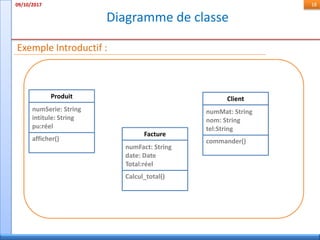 Diagramme de classe
09/10/2017 18
Exemple Introductif :
Produit
numSerie: String
intitule: String
pu:réel
afficher()
Client
numMat: String
nom: String
tel:String
commander()
Facture
numFact: String
date: Date
Total:réel
Calcul_total()
 