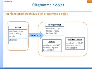 Diagramme d’objet
09/10/2017 19
Représentation graphique d’un diagramme d’objet
En exécution
Produit
numSerie: String
intitule: String
pu:réel
afficher()
Sony p:Produit
numSerie= "r4432 "
Intitule= " sony "
Pu=5400 DH
Dell 410:Produit
numSerie= « d410"
Intitule= " dell lat"
Pu=3400 DH
:Produit
numSerie= « HP10"
Intitule= " hp pav"
Pu=4670 DH
 