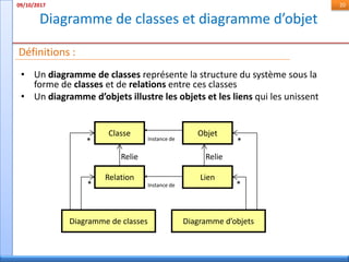 Diagramme de classes et diagramme d’objet
09/10/2017 20
Définitions :
• Un diagramme de classes représente la structure du système sous la
forme de classes et de relations entre ces classes
• Un diagramme d’objets illustre les objets et les liens qui les unissent
Diagramme de classes Diagramme d’objets
Relation
Classe
*
*
Lien
Objet
*
*
Relie Relie
Instance de
Instance de
 