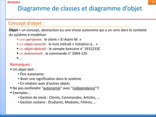Diagramme de classes et diagramme d’objet
09/10/2017 22
Concept d’objet :
Objet = un concept, abstraction ou une chose autonome qui a un sens dans le contexte
du système à modéliser
 une personne : le client « El Alami M. »
 un objet concret : le livre intitulé « Initiation à… »
 un objet abstrait : le compte bancaire n° 1915233C
 un événement : la commande n° 2004-125
 …
Remarques :
 Un objet doit :
• Être autonome
• Avoir une signification dans le système
• En relation avec d'autres objets
 Ne pas confondre "autonomie" avec "indépendance"!!
 Exemples :
• Gestion de stock : Clients, Commandes, Articles, …
• Gestion scolaire : Étudiants, Modules, Filières, …
 