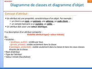 Diagramme de classes et diagramme d’objet
09/10/2017 23
Concept d’attribut :
 Un attribut est une propriété, caractéristique d’un objet. Par exemple :
• un client a un nom, un prénom, une adresse, un code client, …
• un compte bancaire a un numéro, un solde, …
 Un attribut doit avoir une valeur atomique.
 La description d’un attribut comporte :
Visibilité attribut:type[= valeur initiale]
Où :
• Visibilité :
+ (publique, public) : visible par tous
- (privée, private) : visible seulement dans la classe
# (protégée, protected) : visible seulement dans la classe et dans les sous-classes
directes de la classe.
• Nom d’attribut
• Type de l’attribut
• Valeur initiale (facultative)
 