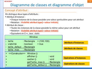 Diagramme de classes et diagramme d’objet
09/10/2017 25
Concept d’attribut :
On distingue deux types d'attributs :
 Attribut d'instance :
• Chaque instance de la classe possède une valeur particulière pour cet attribut
• Notation : Visibilité attribut:type[= valeur initiale]
 Attribut de classe :
• Toutes les instances de la classe possède la même valeur pour cet attribut
• Notation : Visibilité attribut:type[= valeur initiale]
• Équivalent en C++, Java : static
Opérations d'instances
Opérations de classes
Window
-
-
-
-
taille
visibilité
taille_defaut
taille_max
: Rectangle
: boolean
: Rectangle
: Rectangle
= (100,100)
= true
+
+
+
+
+
<<Constructor>> Window ()
afficher ()
cacher ()
getTaille_max ()
getTaille_defaut ()
: void
: void
: Rectangle
: Rectangle
Attributs d'instances
Attributs de classes
 