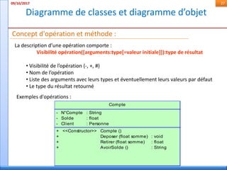 Diagramme de classes et diagramme d’objet
09/10/2017 27
Concept d'opération et méthode :
La description d’une opération comporte :
Visibilité opération([arguments:type[=valeur initiale]]):type de résultat
• Visibilité de l’opération (-, +, #)
• Nom de l’opération
• Liste des arguments avec leurs types et éventuellement leurs valeurs par défaut
• Le type du résultat retourné
Exemples d'opérations :
Compte
-
-
-
N°Compte
Solde
Client
: String
: float
: Personne
+
+
+
+
<<Constructor>> Compte ()
Deposer (float somme)
Retirer (float somme)
AvoirSolde ()
: void
: float
: String
 