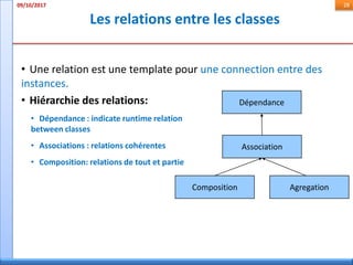 Les relations entre les classes
09/10/2017 28
Dépendance
Association
Composition Agregation
• Une relation est une template pour une connection entre des
instances.
• Hiérarchie des relations:
• Dépendance : indicate runtime relation
between classes
• Associations : relations cohérentes
• Composition: relations de tout et partie
 