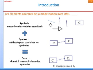 Introduction
09/10/2017 3
Les éléments courants de la modélisation avec UML
C
C
C2
C
C1
Symbole :
ensemble de symboles standards
Syntaxe :
méthode pour combiner les
symboles
Sens :
donné à la combinaison des
symboles
C1 envois message à C2
 