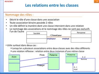 Les relations entre les classes
09/10/2017 32
Nommage des rôles :
• Décrit le rôle d’une classe dans une association
• Toute association binaire possède 2 rôles
• Un rôle définit la manière dont une classe intervient dans une relation
• Le nommage des associations et le nommage des rôles ne sont pas exclusifs
l’un de l’autre
Société Personne
Travail pour
employeur employé
• Utile surtout dans deux cas :
 Lorsqu’on a plusieurs associations entre deux classes avec des rôles différents
 une relation réflexive : relation entre deux instances d’une même classe
0..4
femme
0..1
mari
PersonnePilote
Passager
Avion
Personne
 