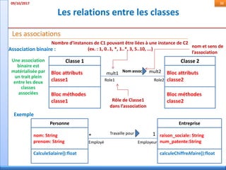 Les relations entre les classes
09/10/2017 36
Les associations
Classe 1
Bloc attributs
classe1
Bloc méthodes
classe1
Classe 2
Bloc attributs
classe2
Bloc méthodes
classe2
Nom assoc
mult1
Role1 Role2
mult2
Nombre d’instances de C1 pouvant être liées à une instance de C2
(ex. : 1, 0..1, *, 1..*, 3, 5..10, ...)
nom et sens de
l’association
Rôle de Classe1
dans l’association
Personne
nom: String
prenom: String
CalculeSalaire():float
Entreprise
raison_sociale: String
num_patente:String
calculeChiffreAfaire():float
Travaille pour
* 1
Employé Employeur
Exemple
Association binaire :
Une association
binaire est
matérialisée par
un trait plein
entre les deux
classes
associées
 