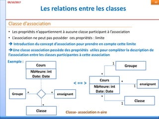 Les relations entre les classes
09/10/2017 40
• Les propriétés n’appartiennent à aucune classe participant à l’association
• L’association ne peut pas posséder ces propriétés : limite
 Introduction du concept d’association pour prendre en compte cette limite
Une classe association possède des propriétés utiles pour compléter la description de
l’association entre les classes participantes à cette association
Classe d’association
Exemple :
Classe- association n-aire
enseignant
Classe
Groupe
*
*
*
1
1
1
< == >
NbHeure: int
Date: Date
Cours
Groupe enseignant
Classe
*
*
*
NbHeure: int
Date: Date
Cours
 