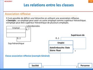 Les relations entre les classes
09/10/2017 41
Association réflexive
 Il est possible de définir une hiérarchie en utilisant une association réflexive.
 Exemple : un employé peut avoir un autre employé comme supérieur hiérarchique.
L’employé peut être supérieur hiérarchique de plusieurs employés.
Employé
subordonnées
0..*
0..1
Sup hiérarchique
Classe association réflexive (exemple Général)
Société Personne
Emploi
dateEmbauche: Date
Slaire: float
* *
Supérieure de
0..1
*
 