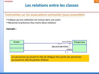 Les relations entre les classes
09/10/2017 44
Contraintes sur les associations contrainte {sous-ensemble}:
 Indique qu’une collection est incluse dans une autre
 Nécessite la présence d’au moins deux relations
Exemple :
1..*
1..*
{sous-ensemble}
Ecole Personnes
Les personnes qui jouent le rôle de délégué font partie des personnes
qui jouent le rôle de parents d’élèves
Parent d’élève
Délégué
 
