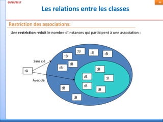 Les relations entre les classes
09/10/2017 46
Restriction des associations:
Une restriction réduit le nombre d’instances qui participent à une association :
:A
:B
:B
:B
:B
:B
:B :B
:B
:B
:B
:B
:B
:B
Sans clé
Avec clé
 