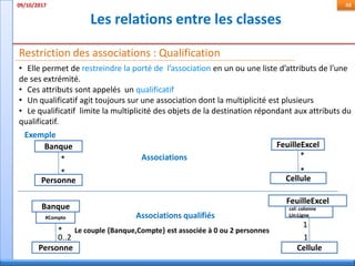 Les relations entre les classes
09/10/2017 48
• Elle permet de restreindre la porté de l’association en un ou une liste d’attributs de l’une
de ses extrémité.
• Ces attributs sont appelés un qualificatif
• Un qualificatif agit toujours sur une association dont la multiplicité est plusieurs
• Le qualificatif limite la multiplicité des objets de la destination répondant aux attributs du
qualificatif.
Restriction des associations : Qualification
Exemple
Banque
Personne
FeuilleExcel
Cellule
Banque
Personne
#Compte
FeuilleExcel
Cellule
col: colonne
Lin:Ligne
*
*
*
*
*
0..2
1
1
Associations qualifiés
Associations
Le couple {Banque,Compte} est associée à 0 ou 2 personnes
 