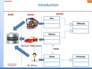 Introduction
09/10/2017 5
Véhicule
Bus
Voiture
PersonneClient
Louer
*
*
BDDR Réalité Modèle
Ali, 28 ans
Renault, 2008, Diesel
Base De Données
Relationnelle
 
