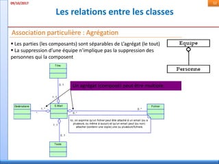 Les relations entre les classes
09/10/2017 52
Association particulière : Agrégation
 Les parties (les composants) sont séparables de L’agrégat (le tout)
 La suppression d’une équipe n’implique pas la suppression des
personnes qui la composent
1..*
* 0..*
0..*
1..1
0..1
1..1
0..1
Destinataire Fichier
Titre
Texte
E-Mail
Ici, on exprime qu'un fichier peut être attaché à un email (ou a
plusieurs, ou même à aucun) et qu'un email peut (ou non)
attacher (contenir une copie) une ou plusieurs fichiers.
Un agrégat (composé) peut être multiple.
 