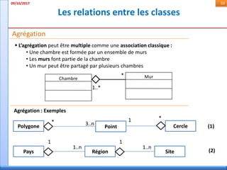 Les relations entre les classes
09/10/2017 53
Agrégation
 L’agrégation peut être multiple comme une association classique :
• Une chambre est formée par un ensemble de murs
• Les murs font partie de la chambre
• Un mur peut être partagé par plusieurs chambres
Chambre Mur
1..*
*
Agrégation : Exemples
Polygone Point
Pays Région Site
3..n
1..n1..n
*
1 1
(1)
(2)
Cercle
1 *
 