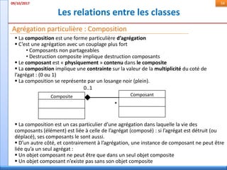 Les relations entre les classes
09/10/2017 54
Agrégation particulière : Composition
 La composition est une forme particulière d’agrégation
 C’est une agrégation avec un couplage plus fort
• Composants non partageables
• Destruction composite implique destruction composants
 Le composant est « physiquement » contenu dans le composite
 La composition implique une contrainte sur la valeur de la multiplicité du coté de
l’agrégat : (0 ou 1)
 La composition se représente par un losange noir (plein).
Composite Composant
0..1
*
 La composition est un cas particulier d’une agrégation dans laquelle la vie des
composants (élément) est liée à celle de l’agrégat (composé) : si l’agrégat est détruit (ou
déplacé), ses composants le sont aussi.
 D’un autre côté, et contrairement à l’agrégation, une instance de composant ne peut être
liée qu’a un seul agrégat :
 Un objet composant ne peut être que dans un seul objet composite
 Un objet composant n’existe pas sans son objet composite
 