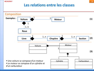Les relations entre les classes
09/10/2017 55
Composition
Exemples : Voiture Moteur
Roue
Livre Chapitre Section
1
1..5
1..n1..n
1
1
1 1
(1)
(2)
 Une voiture se compose d’un moteur
 Le moteur se compose d’un cylindre et
d’un carburateur
Voiture Moteur
1
Cylindre Carburateur
(3)
 