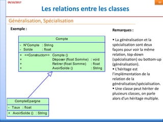 Les relations entre les classes
09/10/2017 60
Généralisation, Spécialisation
Compte
-
-
N°Compte
Solde
: String
: float
+
+
+
+
<<Constructor>> Compte ()
Déposer (float Somme)
Retirer (float Somme)
AvoirSolde ()
: void
: float
: String
CompteEpargne
- Taux : float
+ AvoirSolde () : String
Remarques :
 La généralisation et la
spécialisation sont deux
façons pour voir la même
relation, top-down
(spécialisation) ou bottom-up
(généralisation).
 L'héritage est
l’implémentation de la
relation de la
généralisation/spécialisation.
 Une classe peut hériter de
plusieurs classes, on parle
alors d’un héritage multiple.
Exemple :
 
