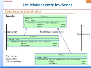Les relations entre les classes
09/10/2017 61
Généralisation, Spécialisation
mah.abdellah@gmail.com
Spécialisation
Généralisation
Super classe, classe mère
Sous classes
Classes filles
Classes dérivées
Personnes
-
-
Code
Nom
: int
: String
+
+
+
<<Constructor>> Personnes (int Code, String Nom)
getNom ()
getInf ()
: String
: String
Etudiants
- Salaire : float
+
+
+
<<Constructor>> Etudiants (int Code, String Nom, float Salaire)
getInf ()
getSalaire ()
: String
: float
Employes
- Filiere : String
+
+
+
<<Constructor>> Employes (int Code, String Nom, String Filiere)
getInf ()
getFiliere ()
: String
: String
Exemple :
 
