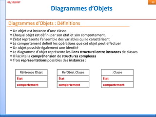 Diagrammes d’Objets
09/10/2017 69
Diagrammes d’Objets : Définitions
 Un objet est instance d’une classe.
 Chaque objet est défini par son état et son comportement.
 L’état représente l’ensemble des variables qui le caractérisent
 Le comportement définit les opérations que cet objet peut effectuer
 Un objet possède également une identité
 Le diagramme d’objet représente les liens structurel entre instances de classes
 Il Facilite la compréhension de structures complexes
 Trois représentations possibles des instances :
Référence Objet
État
comportement
RefObjet:Classe
État
comportement
:Classe
État
comportement
 