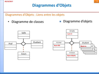 Diagrammes d’Objets
09/10/2017 71
Diagrammes d’Objets : Liens entre les objets
• Diagramme de classes  Diagramme d’objets
Prof
Salle
Etudiant
Cours
P1:Prof
Nom=Mr
S3:Salle
num=3
:Etudiant
m:Cours
Nom=Maths
:Etudiant
:Etudiant
:Etudiant
:Etudiant
Nom=x
 