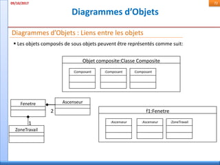 Diagrammes d’Objets
09/10/2017 72
Diagrammes d’Objets : Liens entre les objets
 Les objets composés de sous objets peuvent être représentés comme suit:
Objet composite:Classe Composite
:Composant :Composant :Composant
Fenetre Ascenseur
2
ZoneTravail
1
f1:Fenetre
:Ascenseur :Ascenseur :ZoneTravail
 