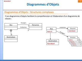 Diagrammes d’Objets
09/10/2017 73
Diagrammes d’Objets : Structures complexes
 Les diagrammes d’objets facilitent la compréhension et l’élaboration d’un diagramme de
classes :
:Bus
Num=11
Personne
Passagers
Conducteur *
1
Destination
1
:Destination
Nom=Maarif
:Personne
nom=hasan
:Personne
nom=x
:Personne
nom=x
:Personne
nom=x
:Personne
nom=x
:Personne
nom=x
conducteur
Bus
 