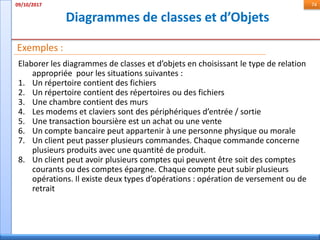 Diagrammes de classes et d’Objets
09/10/2017 74
Exemples :
Elaborer les diagrammes de classes et d’objets en choisissant le type de relation
appropriée pour les situations suivantes :
1. Un répertoire contient des fichiers
2. Un répertoire contient des répertoires ou des fichiers
3. Une chambre contient des murs
4. Les modems et claviers sont des périphériques d’entrée / sortie
5. Une transaction boursière est un achat ou une vente
6. Un compte bancaire peut appartenir à une personne physique ou morale
7. Un client peut passer plusieurs commandes. Chaque commande concerne
plusieurs produits avec une quantité de produit.
8. Un client peut avoir plusieurs comptes qui peuvent être soit des comptes
courants ou des comptes épargne. Chaque compte peut subir plusieurs
opérations. Il existe deux types d’opérations : opération de versement ou de
retrait
 