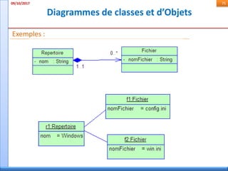 Diagrammes de classes et d’Objets
09/10/2017 75
Exemples :
 