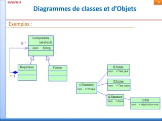 Diagrammes de classes et d’Objets
09/10/2017 76
Exemples :
 