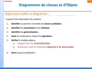 Diagrammes de classes et d’Objets
09/10/2017 77
Etapes pour établir un diagramme :
A partir d’une description du système :
1. Identifier un premier ensemble de classes candidates
2. Identifier les associations et les attributs
3. Identifier les généralisations
4. Lister les traitements, choisir les opérations
5. Vérifier le modèle obtenu
6. Itérer jusqu’à satisfaction …
a. Supprimer les transitivités
b. S’assurer que le schéma répond à la demande
 