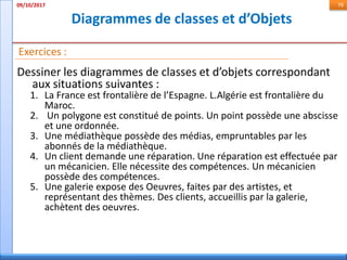 Diagrammes de classes et d’Objets
09/10/2017 79
Exercices :
Dessiner les diagrammes de classes et d’objets correspondant
aux situations suivantes :
1. La France est frontalière de l’Espagne. L.Algérie est frontalière du
Maroc.
2. Un polygone est constitué de points. Un point possède une abscisse
et une ordonnée.
3. Une médiathèque possède des médias, empruntables par les
abonnés de la médiathèque.
4. Un client demande une réparation. Une réparation est effectuée par
un mécanicien. Elle nécessite des compétences. Un mécanicien
possède des compétences.
5. Une galerie expose des Oeuvres, faites par des artistes, et
représentant des thèmes. Des clients, accueillis par la galerie,
achètent des oeuvres.
 