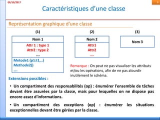 Caractéristiques d’une classe
09/10/2017 9
Représentation graphique d’une classe
Nom 1
Attr 1 : type 1
Attr2 : type 2
….
Metode1 (p1:t1,..)
Methode2()
….
Nom 2
Attr1
Attr2
….
Nom 3
(1) (2) (3)
• Un compartiment des responsabilités (op) : énumérer l'ensemble de tâches
devant être assurées par la classe, mais pour lesquelles on ne dispose pas
encore assez d'informations.
• Un compartiment des exceptions (op) : énumérer les situations
exceptionnelles devant être gérées par la classe.
Extensions possibles :
Remarque : On peut ne pas visualiser les attributs
et/ou les opérations, afin de ne pas alourdir
inutilement le schéma.
 