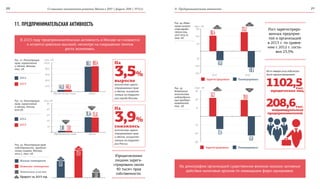 О социально-экономическом развитии Москвы в 2013 | февраль 2014 | №1(1)20 2111. Предпринимательская активность
11. ПРЕДПРИНИМАТЕЛЬСКАЯ АКТИВНОСТЬ
Юридическими
лицами зареги-
стрировано около
40 тысяч прав
собственности.
Рост зарегистриро-
ванных предприя-
тий и организаций
в 2013 г. по сравне-
нию с 2012 г. соста-
вил 23,5%.
В 2013 году предпринимательская активность в Москве не снижается
и остается довольно высокой, несмотря на сокращение темпов
роста экономики.
На демографию организаций существенное влияние оказали активные
действия налоговых органов по ликвидации фирм-однодневок.
Рис. 21. Регистрация
прав, ограничений
и сделок, Москва,
тыс. ед.
Рис. 22. Регистрация
прав, ограничений
и сделок, Россия,
млн ед.
Рис. 23. Регистрация прав
собственности юридиче-
скими лицами, Москва,
2013 г., тыс. ед.
Рис. 25.
Изменение
количества
индивидуаль-
ных предпри-
нимателей,
тыс. ед.
Рис. 24. Изме-
нение количе-
ства юриди-
ческих лиц,
2012–2013 гг.,
тыс. ед.
2013
2013
Нежилые помещения
Земельные участки
Прирост за 2013 год
2012
2012
Жилые помещения
Зарегистрировано
Зарегистрировано
Ликвидировано
Ликвидировано
3,5%
3,9%
208,6
1102,5выросло
количество зареги-
стрированных прав
и сделок, осуществ-
ленных на террито-
рии города Москвы.
снизилось
количество зареги-
стрированных прав
и сделок, осуществ-
ленных на террито-
рии России.
На 01 января 2014 года всего
было зарегистрировано
На
На индивидуальных
предпринимателей.
юридических лиц,
800
40
1000
50
тыс. ед.
млн ед.
Всего
Всего
Юридические лица
Юридические лица
600
30
400
20
200
10
+3%
+3%
+14%
867,1
2,88
22,4
897,4
2,87
145,0
26,54
146,5
25,51
13,6
3,6
тыс.
тыс.
150
45
тыс. ед.
2012 2013
тыс. ед.
100
30
50
15
50
-15
-100
-30
-150
-45
101,4
33,2
-63,6
-21,4
125,2
28,9
-118,5
-33,6
+37,8
+11,8
+6,7
-4,7
-0,5%
-3,9%
 