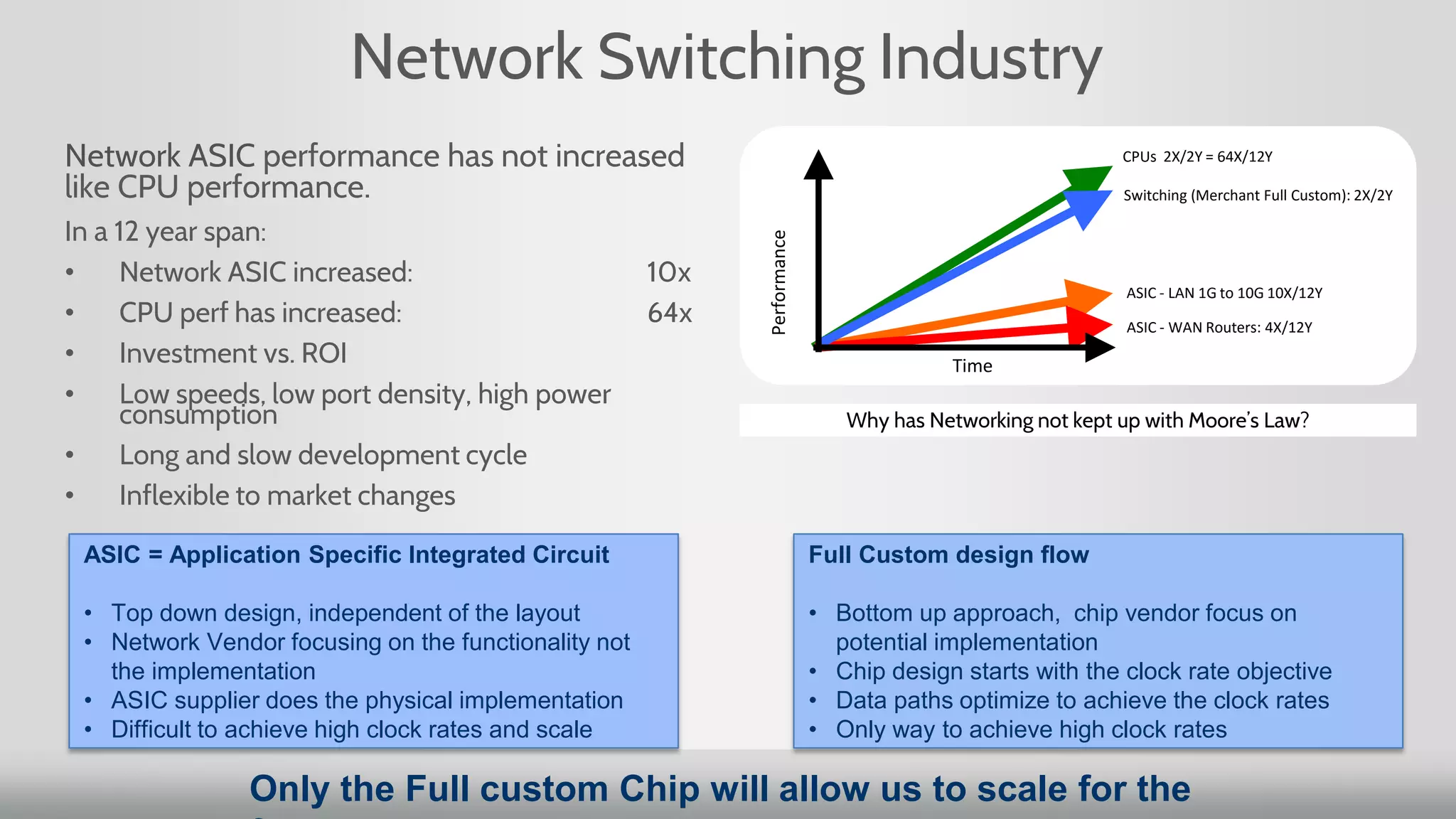 Network Switching Industry
Network ASIC performance has not increased
like CPU performance.
In a 12 year span:
• Network ASIC increased: 10x
• CPU perf has increased: 64x
• Investment vs. ROI
• Low speeds, low port density, high power
consumption
• Long and slow development cycle
• Inflexible to market changes
ASIC = Application Specific Integrated Circuit
• Top down design, independent of the layout
• Network Vendor focusing on the functionality not
the implementation
• ASIC supplier does the physical implementation
• Difficult to achieve high clock rates and scale
Full Custom design flow
• Bottom up approach, chip vendor focus on
potential implementation
• Chip design starts with the clock rate objective
• Data paths optimize to achieve the clock rates
• Only way to achieve high clock rates
Only the Full custom Chip will allow us to scale for thePerformance
Time
CPUs 2X/2Y = 64X/12Y
ASIC - LAN 1G to 10G 10X/12Y
ASIC - WAN Routers: 4X/12Y
Why has Networking not kept up with Moore’s Law?
Switching (Merchant Full Custom): 2X/2Y
 