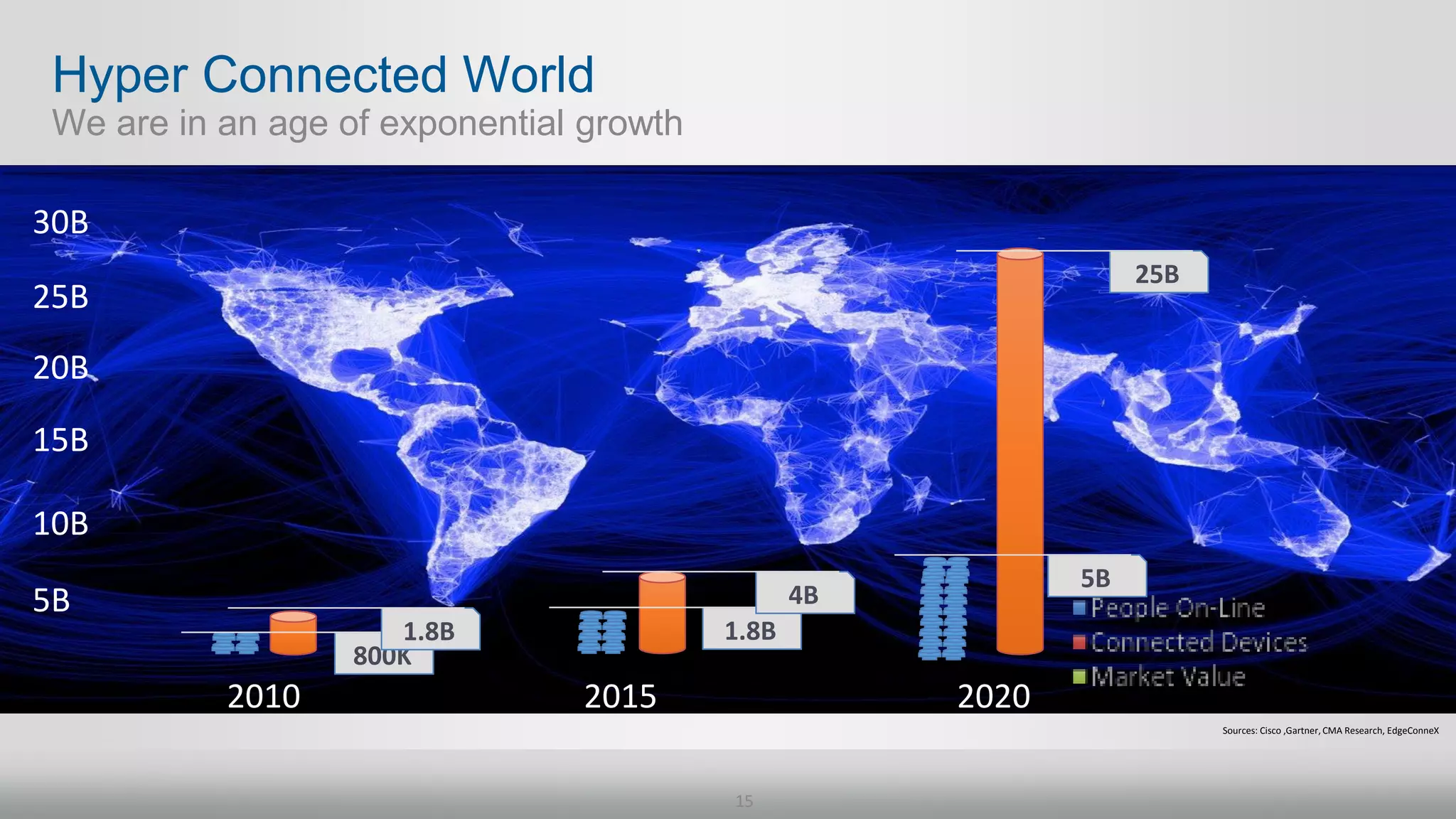15
Hyper Connected World
We are in an age of exponential growth
2010 2015 2020
30B
25B
20B
15B
10B
5B
25B
800K
1.8B 1.8B
4B
5B
Sources: Cisco ,Gartner, CMA Research, EdgeConneX
 