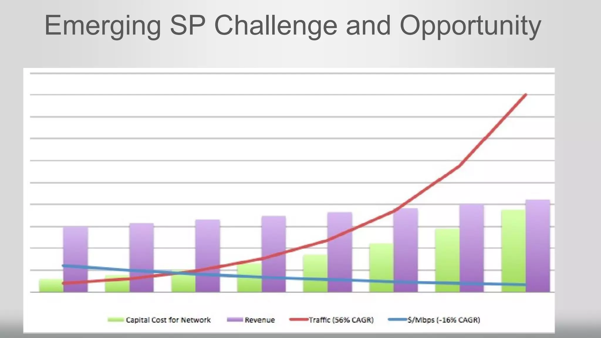 Emerging SP Challenge and Opportunity
 