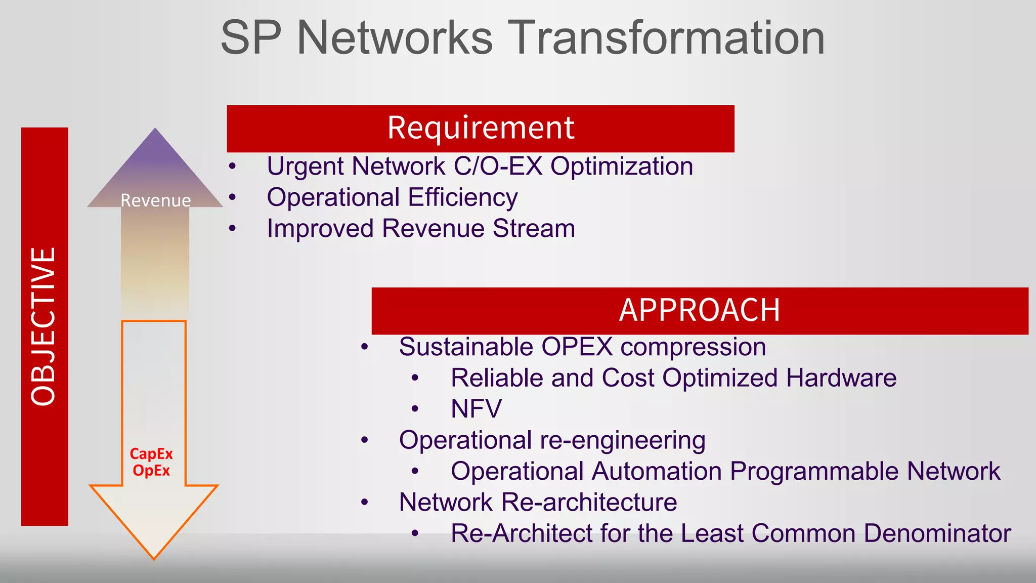 SP Networks TransformationOBJECTIVE
Revenue
CapEx
OpEx
Requirement
• Urgent Network C/O-EX Optimization
• Operational Efficiency
• Improved Revenue Stream
• Sustainable OPEX compression
• Reliable and Cost Optimized Hardware
• NFV
• Operational re-engineering
• Operational Automation Programmable Network
• Network Re-architecture
• Re-Architect for the Least Common Denominator
APPROACH
 