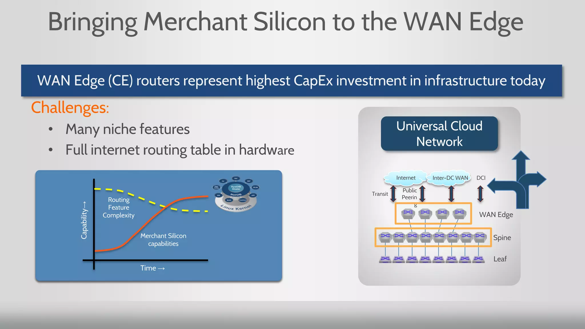 Bringing Merchant Silicon to the WAN Edge
Time →
Capability→
Merchant Silicon
capabilities
Routing
Feature
Complexity
Universal Cloud
Network
DCI
Transit
Public
Peerin
g
Internet Inter-DC WAN
WAN Edge
Spine
Leaf
WAN Edge (CE) routers represent highest CapEx investment in infrastructure today
Challenges:
• Many niche features
• Full internet routing table in hardware
 