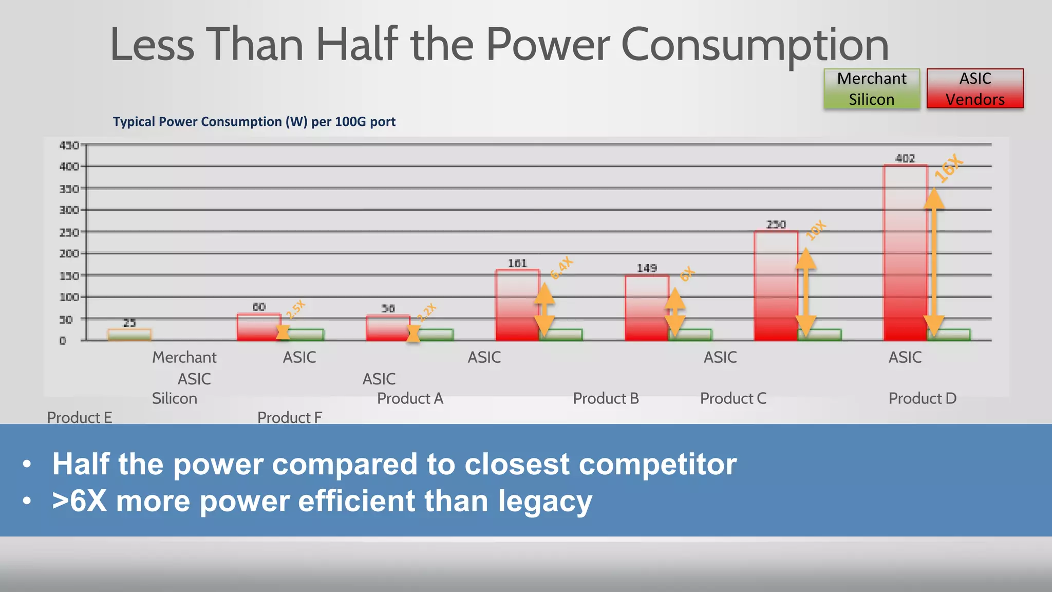 Less Than Half the Power Consumption
Typical Power Consumption (W) per 100G port
• Half the power compared to closest competitor
• >6X more power efficient than legacy
Merchant
Silicon
ASIC
Vendors
Merchant ASIC ASIC ASIC ASIC
ASIC ASIC
Silicon Product A Product B Product C Product D
Product E Product F
 