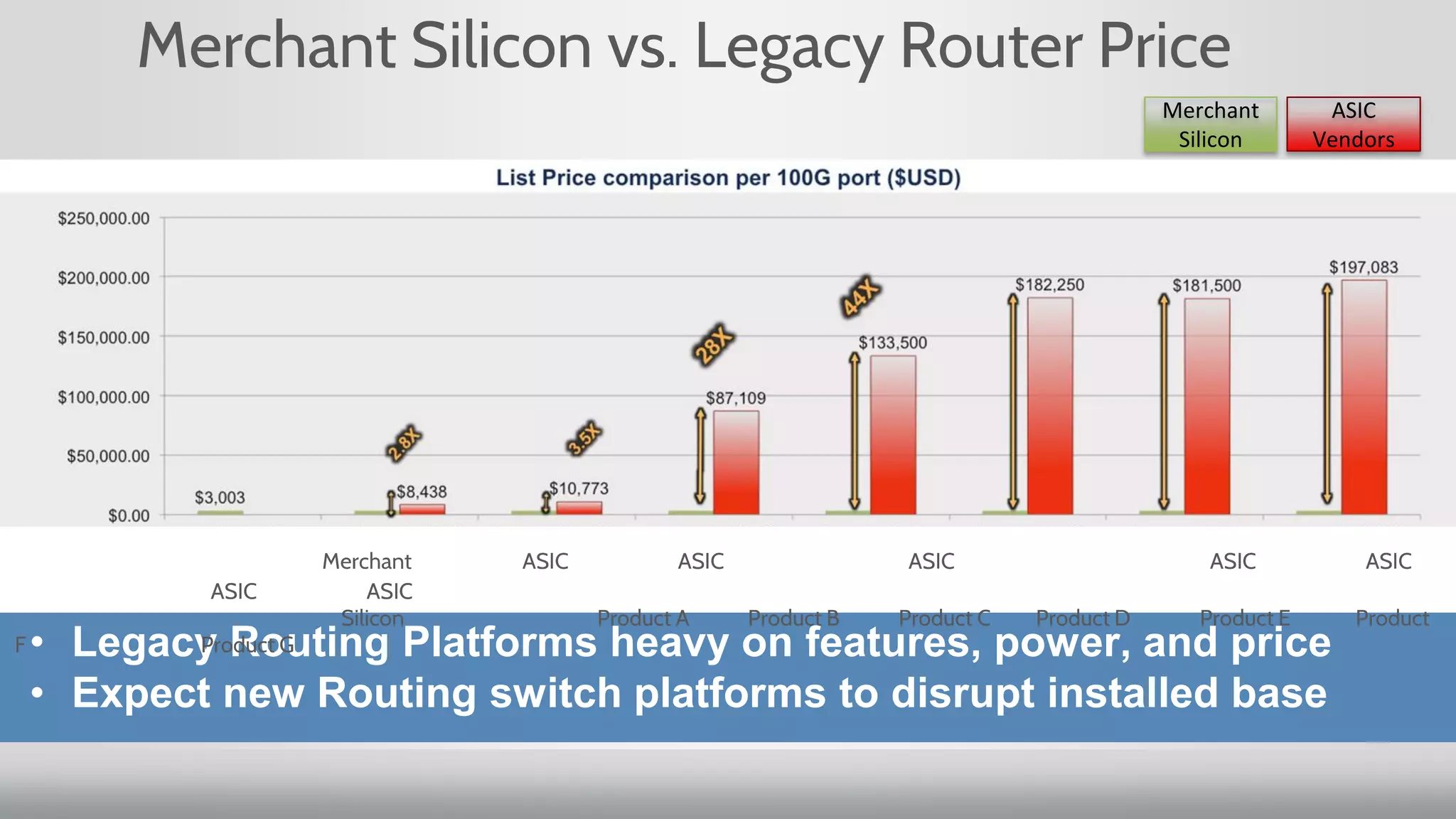 Merchant Silicon vs. Legacy Router Price
• Legacy Routing Platforms heavy on features, power, and price
• Expect new Routing switch platforms to disrupt installed base
Merchant
Silicon
ASIC
Vendors
Merchant ASIC ASIC ASIC ASIC ASIC
ASIC ASIC
Silicon Product A Product B Product C Product D Product E Product
F Product G
 