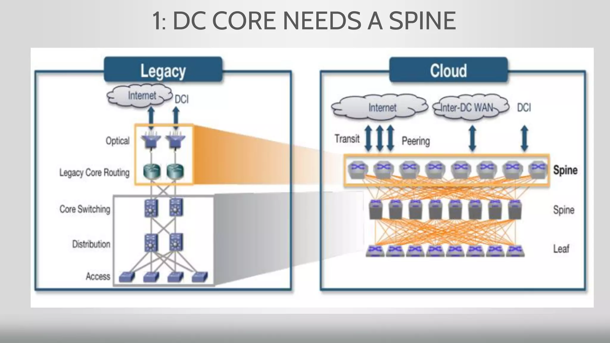 1: DC CORE NEEDS A SPINE
 