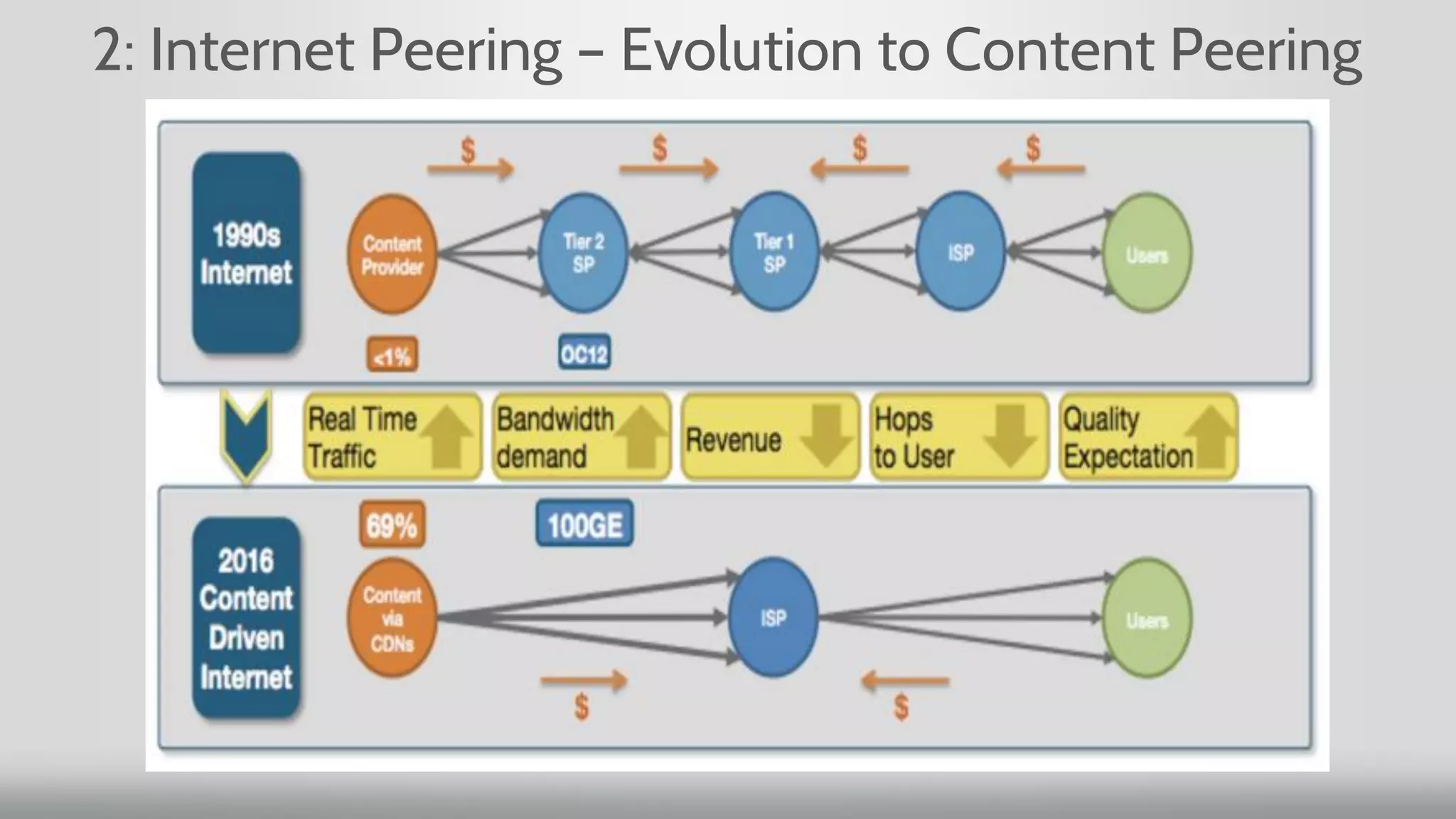 2: Internet Peering – Evolution to Content Peering
 