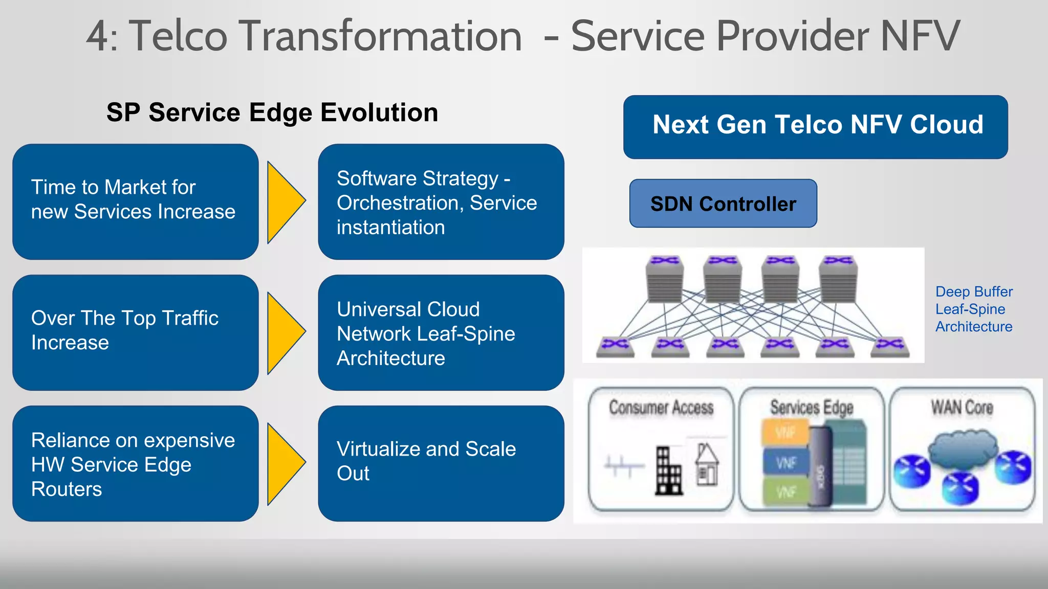 4: Telco Transformation - Service Provider NFV
Next Gen Telco NFV Cloud
Time to Market for
new Services Increase
Over The Top Traffic
Increase
Reliance on expensive
HW Service Edge
Routers
Software Strategy -
Orchestration, Service
instantiation
Universal Cloud
Network Leaf-Spine
Architecture
Virtualize and Scale
Out
SP Service Edge Evolution
SDN Controller
Deep Buffer
Leaf-Spine
Architecture
 